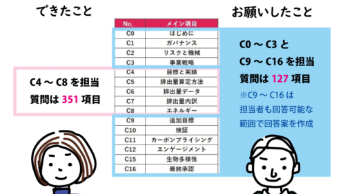 【ＣＤＰ回答で”TCFD”同時対応！】回答に役立った無料シナリオ  パラメータ＆実感したメリット！